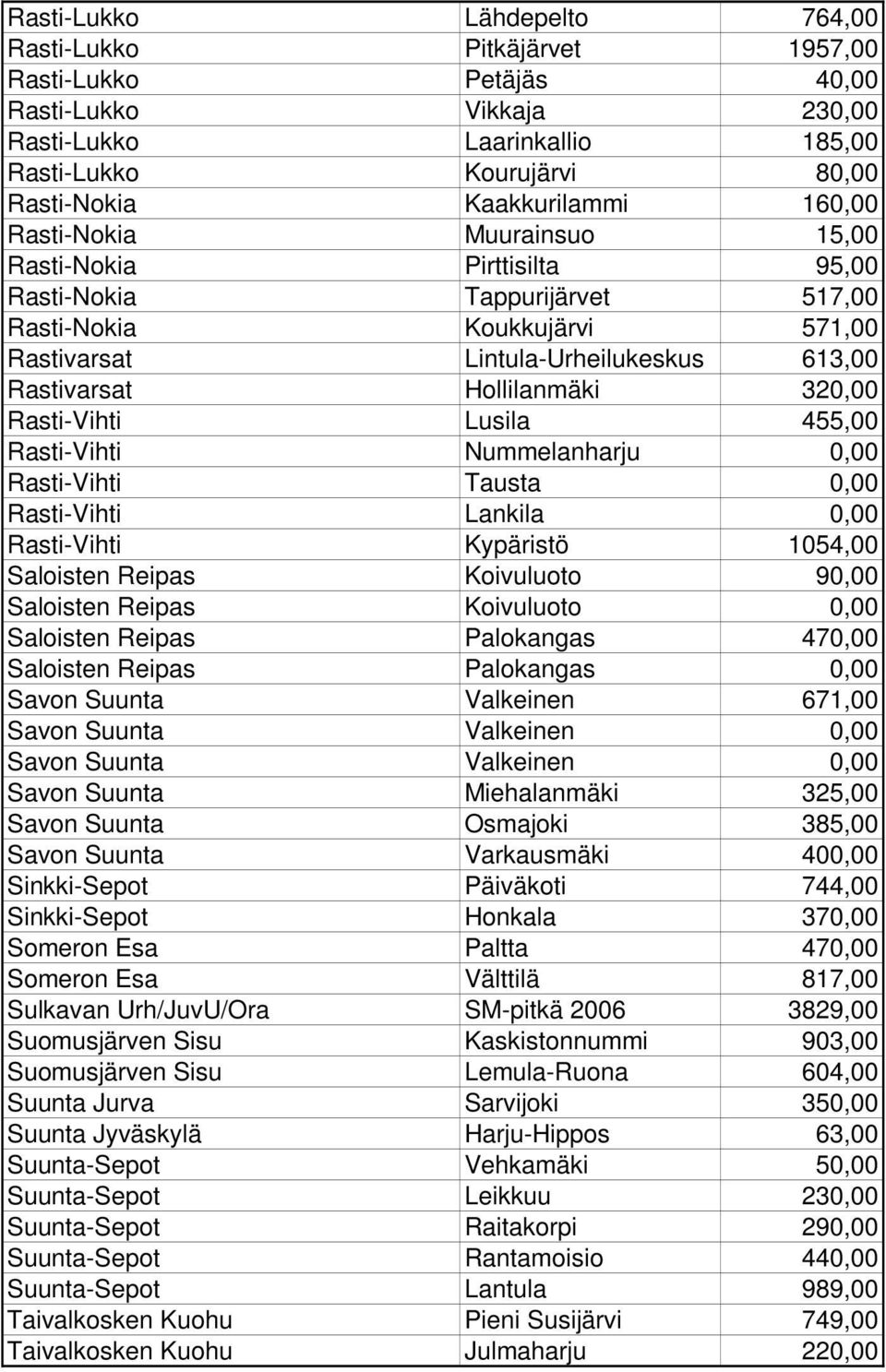 Hollilanmäki 320,00 Rasti-Vihti Lusila 455,00 Rasti-Vihti Nummelanharju 0,00 Rasti-Vihti Tausta 0,00 Rasti-Vihti Lankila 0,00 Rasti-Vihti Kypäristö 1054,00 Saloisten Reipas Koivuluoto 90,00 Saloisten