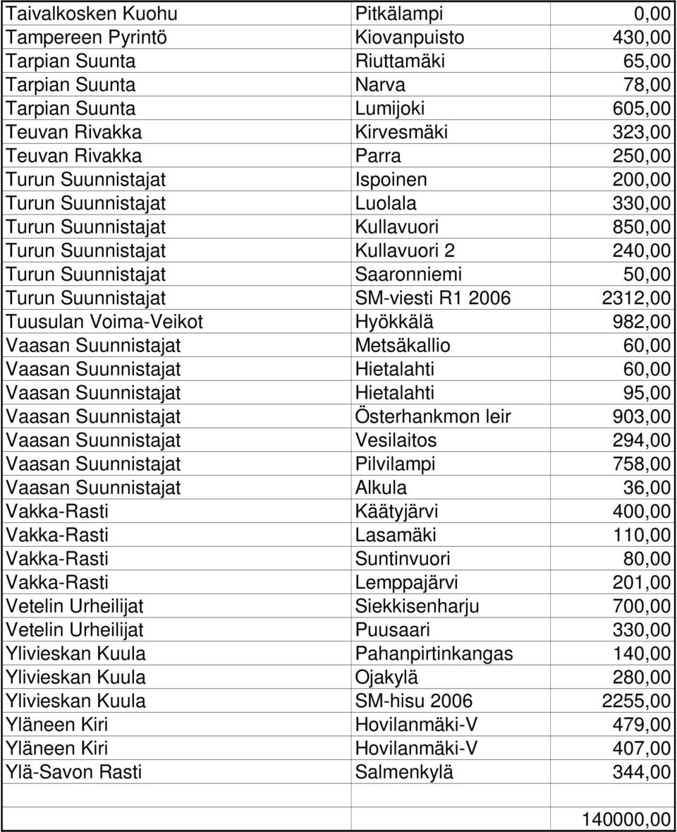 Saaronniemi 50,00 Turun Suunnistajat SM-viesti R1 2006 2312,00 Tuusulan Voima-Veikot Hyökkälä 982,00 Vaasan Suunnistajat Metsäkallio 60,00 Vaasan Suunnistajat Hietalahti 60,00 Vaasan Suunnistajat