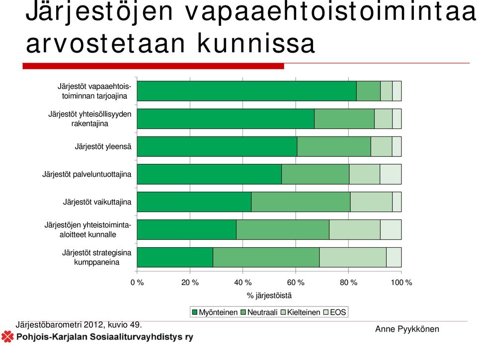 vaikuttajina Järjestöjen yhteistoimintaaloitteet kunnalle Järjestöt strategisina kumppaneina 0 % 20