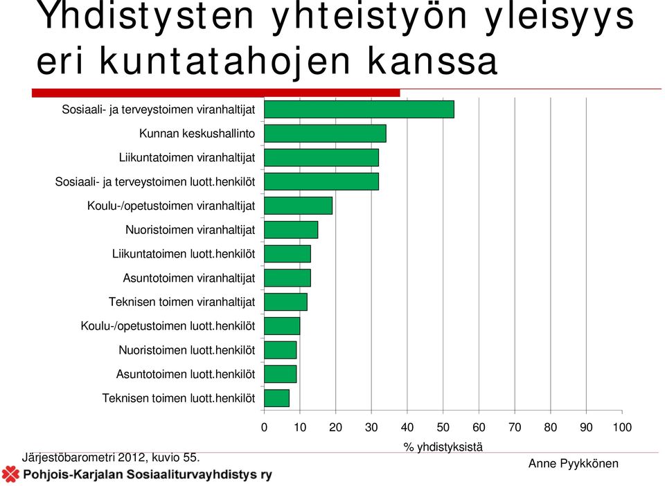 henkilöt Koulu-/opetustoimen viranhaltijat Nuoristoimen viranhaltijat Liikuntatoimen luott.