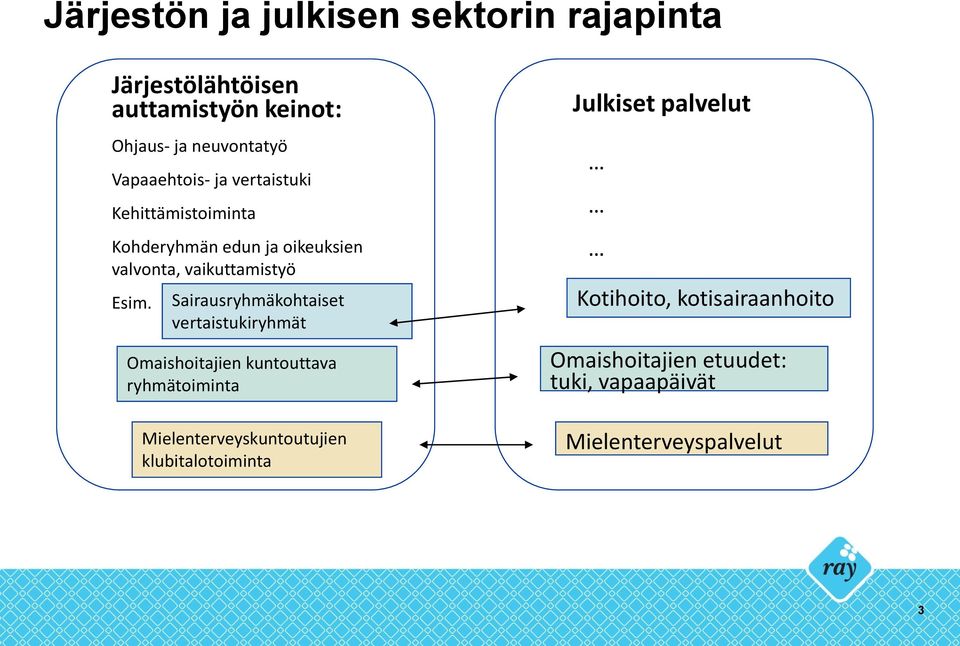 Sairausryhmäkohtaiset vertaistukiryhmät Omaishoitajien kuntouttava ryhmätoiminta Mielenterveyskuntoutujien