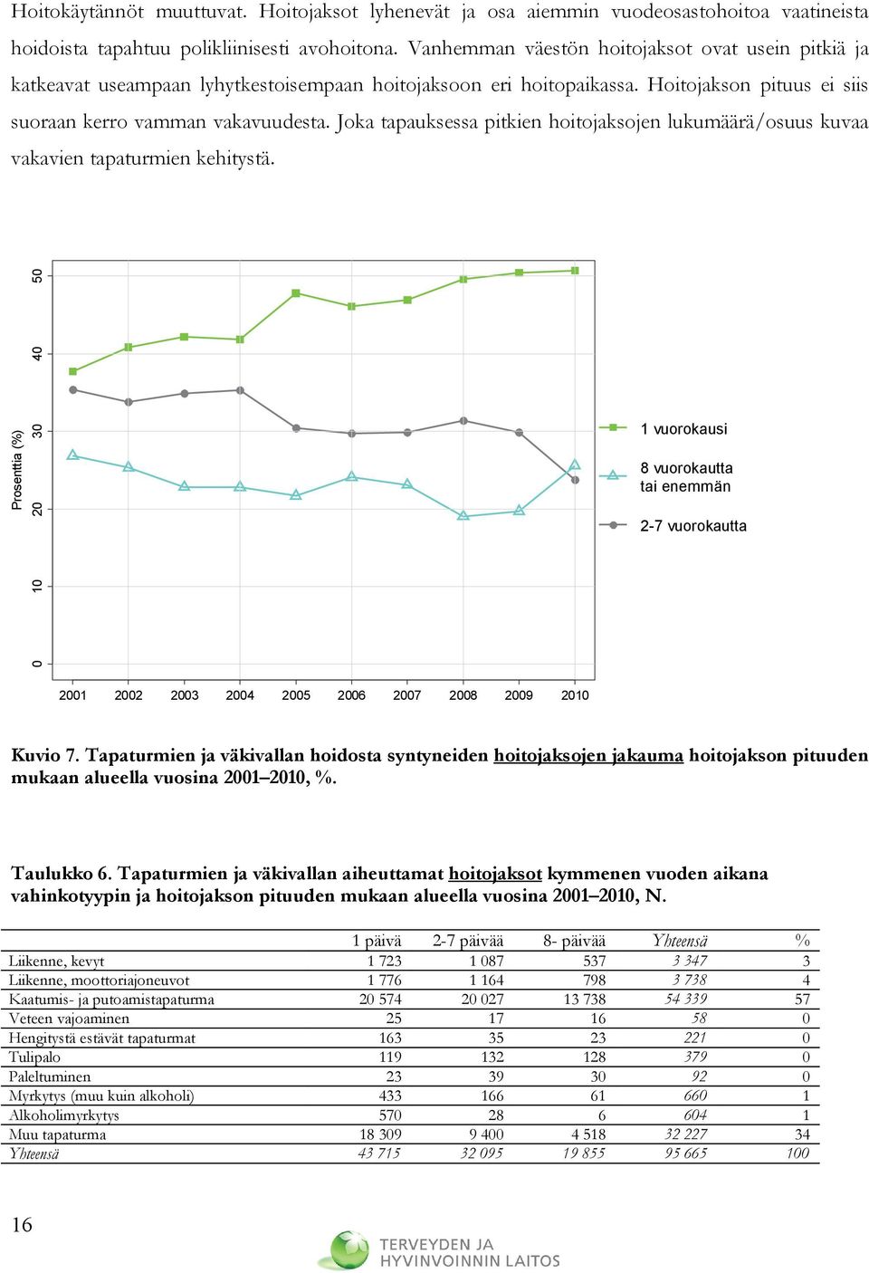 Joka tapauksessa pitkien hoitojaksojen lukumäärä/osuus kuvaa vakavien tapaturmien kehitystä.