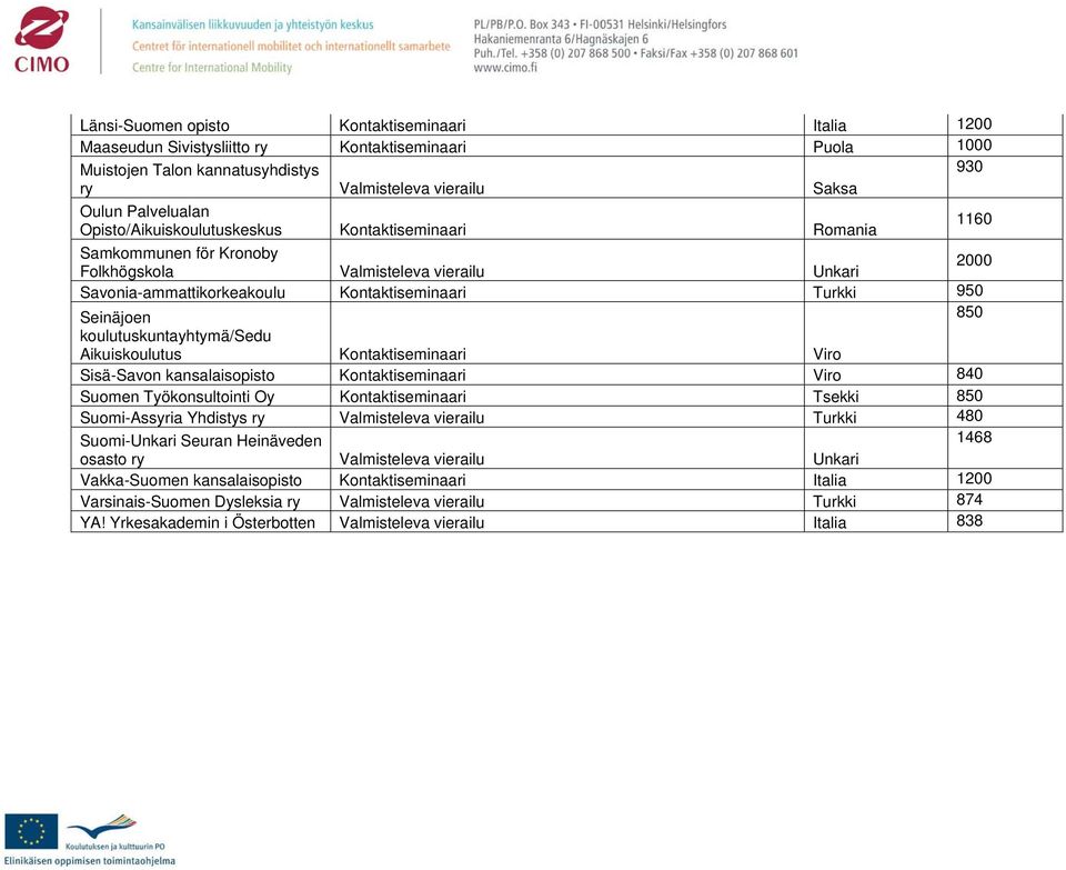 koulutuskuntayhtymä/sedu Aikuiskoulutus Kontaktiseminaari Viro Sisä-Savon kansalaisopisto Kontaktiseminaari Viro 840 Suomen Työkonsultointi Oy Kontaktiseminaari Tsekki 850 Suomi-Assyria Yhdistys ry