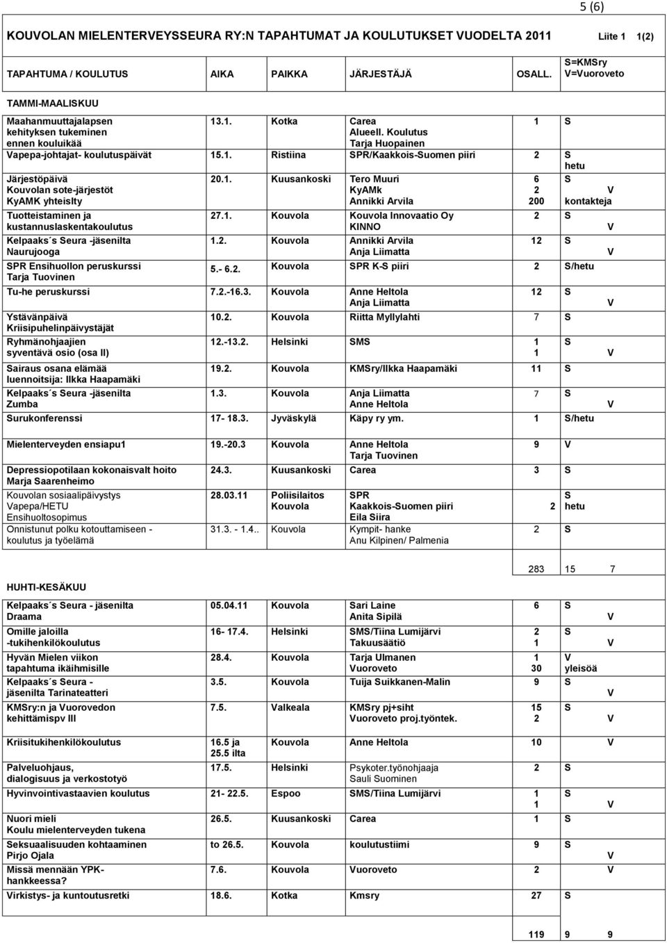 . Ristiina PR/Kaakkois-uomen piiri hetu Järjestöpäivä Kouvolan sote-järjestöt KyAMK yhteislty 0.