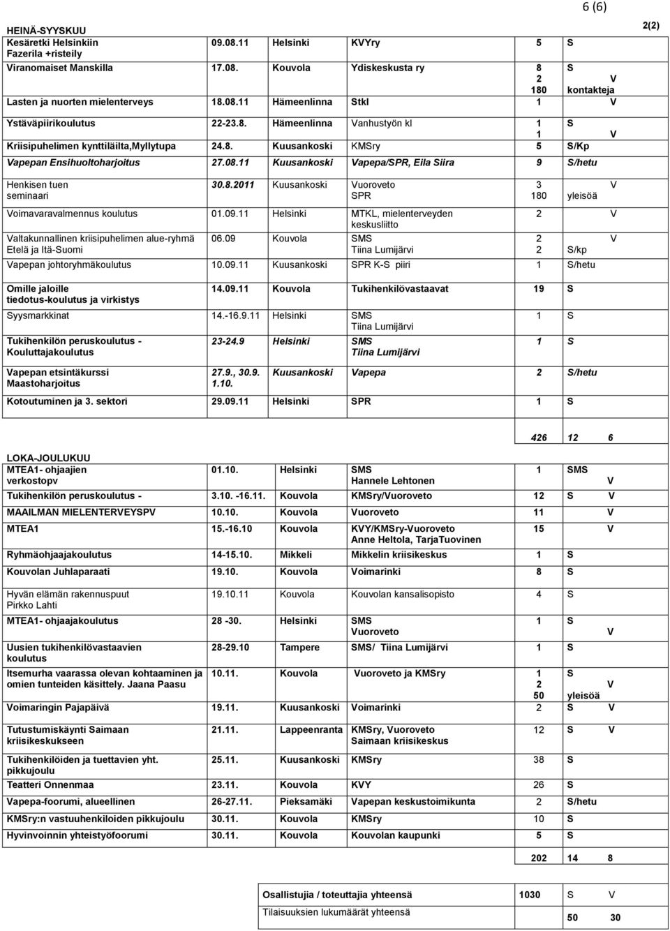 09. Helsinki MTKL, mielenterveyden keskusliitto altakunnallinen kriisipuhelimen alue-ryhmä Etelä ja Itä-uomi 06.09 Kouvola M Tiina Lumijärvi 3 80 yleisöä apepan johtoryhmäkoulutus 0.09. Kuusankoski PR K- piiri /hetu Omille jaloille tiedotus-koulutus ja virkistys 4.
