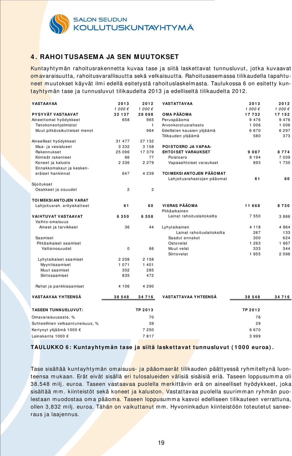 Taulukossa 6 on esitetty kuntayhtymän tase ja tunnusluvut tilikaudelta 2013 ja edelliseltä tilikaudelta 2012.