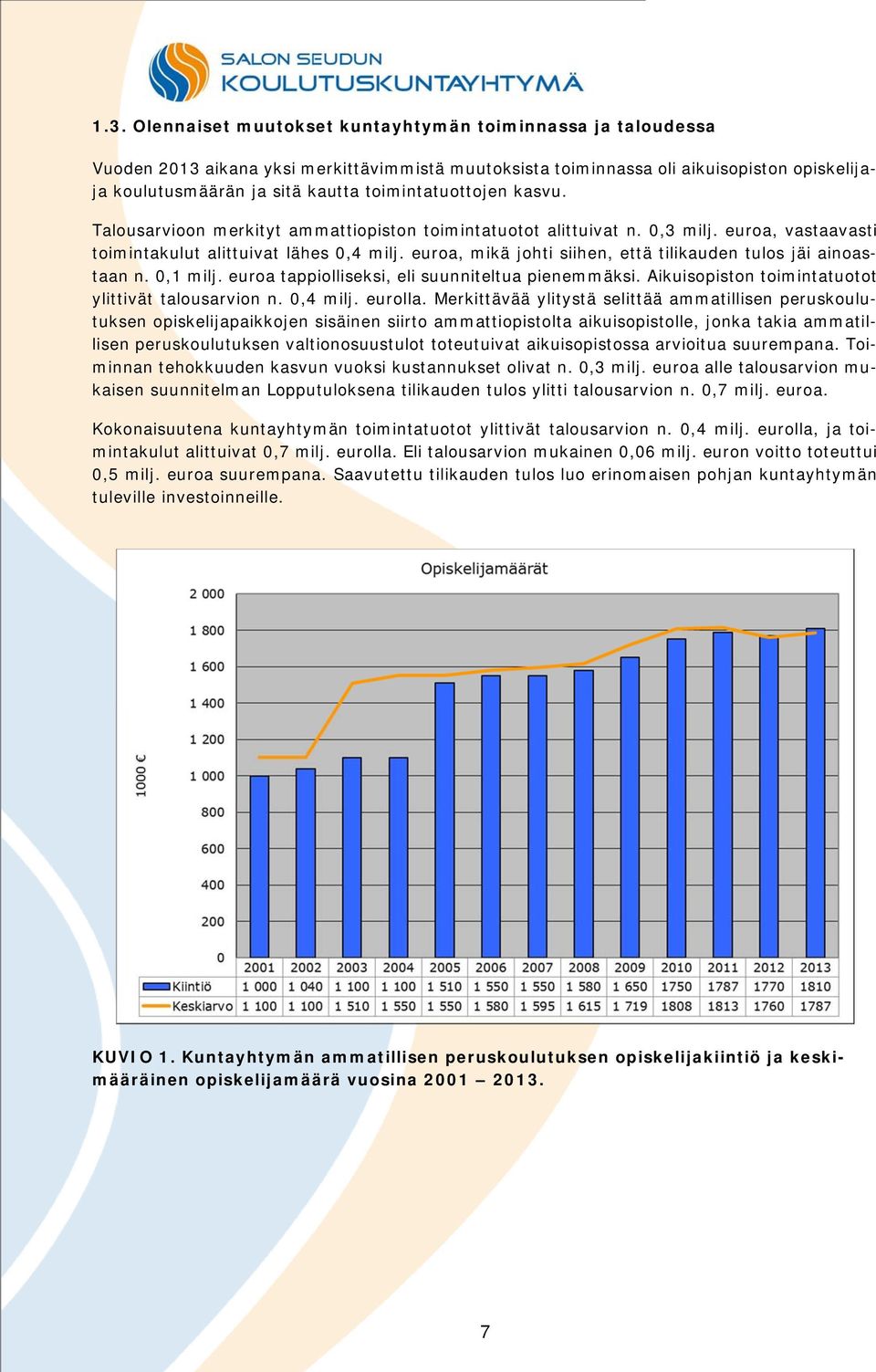 euroa, mikä johti siihen, että tilikauden tulos jäi ainoastaan n. 0,1 milj. euroa tappiolliseksi, eli suunniteltua pienemmäksi. Aikuisopiston toimintatuotot ylittivät talousarvion n. 0,4 milj.