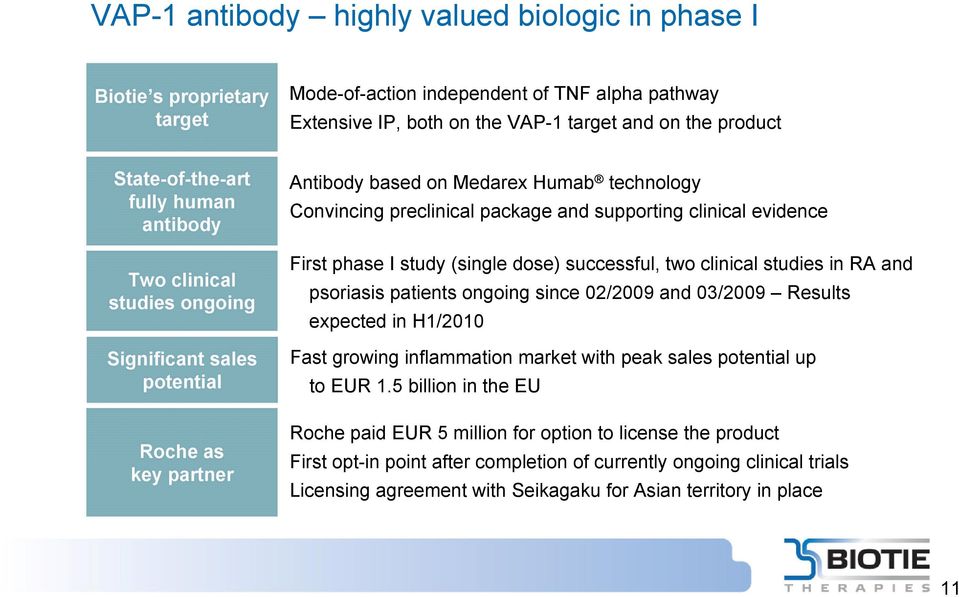 evidence First phase I study (single dose) successful, two clinical studies in RA and psoriasis patients ongoing since 02/2009 and 03/2009 Results expected in H1/2010 Fast growing inflammation market