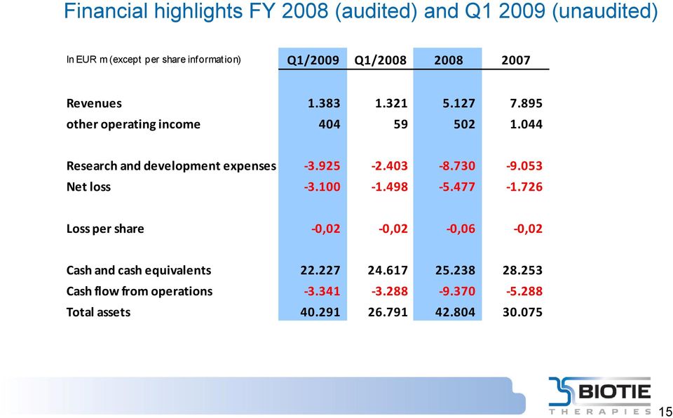 925 2.403 8.730 9.053 Net loss 3.100 1.498 5.477 1.726 Loss per share 0,02 0,02 0,06 0,02 Cash and cash equivalents 22.