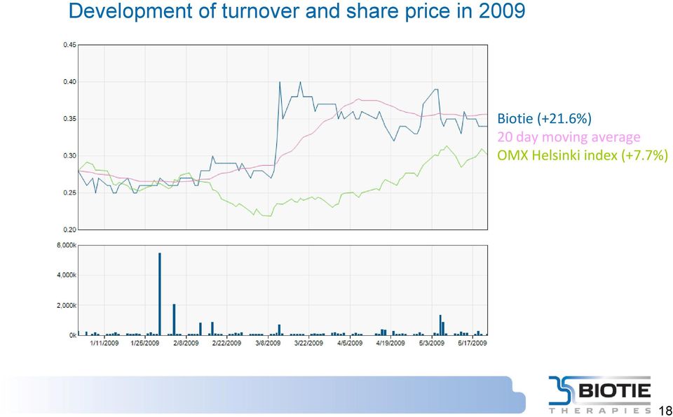 (+21.6%) 20 day moving