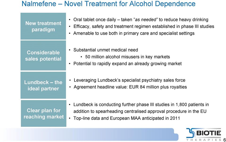 rapidly expand an already growing market Lundbeck the ideal partner Leveraging Lundbeck s specialist psychiatry sales force Agreement headline value: EUR 84 million plus royalties Clear plan for