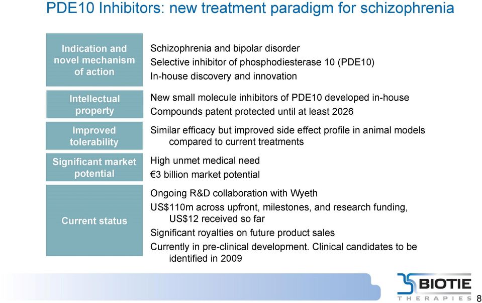 protected until at least 2026 Similar efficacy but improved side effect profile in animal models compared to current treatments High unmet medical need 3 billion market potential Ongoing R&D