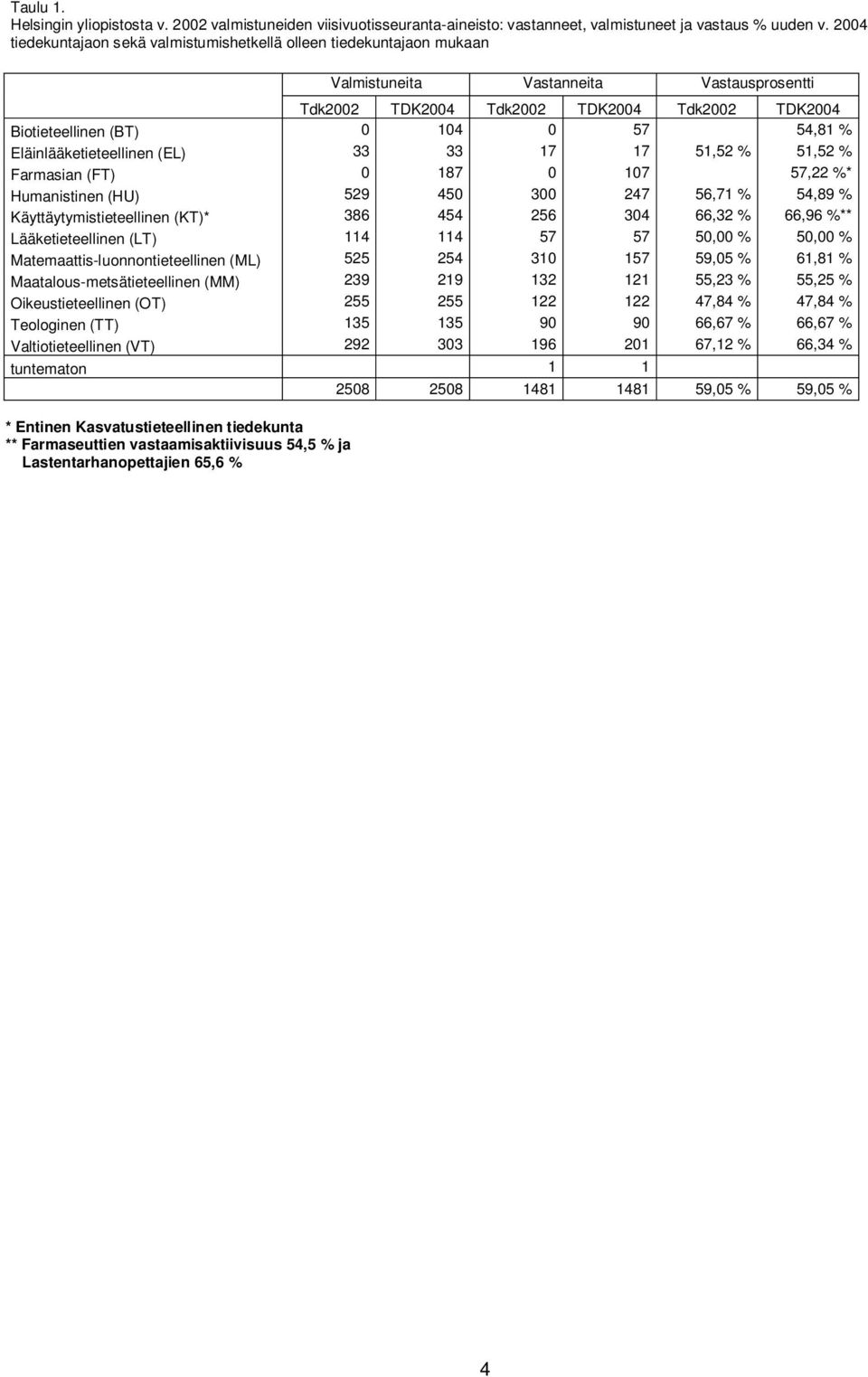 Eläinlääketieteellinen (EL) 33 33 17 17 51,52 % 51,52 % Farmasian (FT) 0 187 0 107 57,22 %* Humanistinen (HU) 529 450 300 247 56,71 % 54,89 % Käyttäytymistieteellinen (KT)* 386 454 256 304 66,32 %