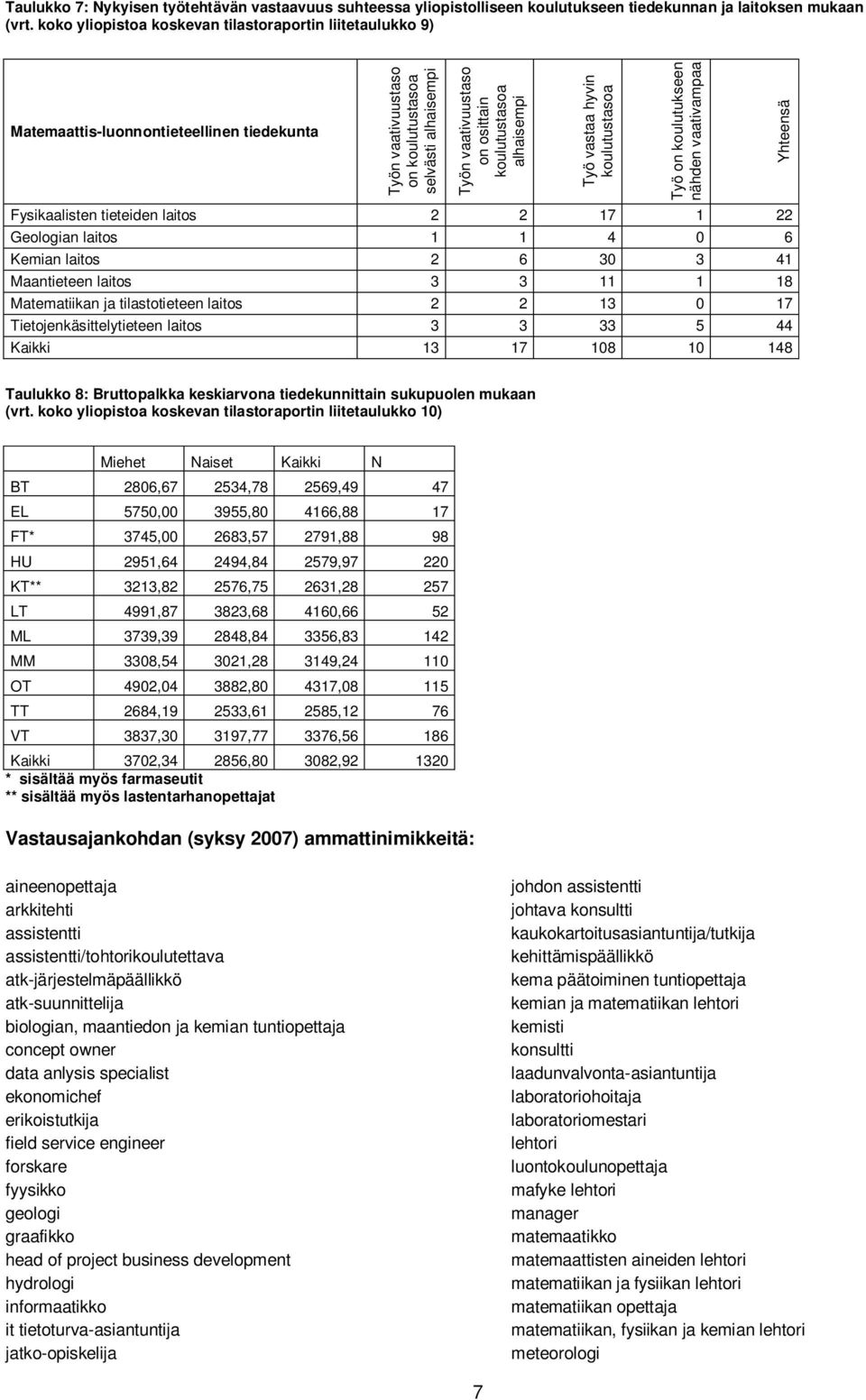 alhaisempi Fysikaalisten tieteiden laitos 2 2 17 1 22 Geologian laitos 1 1 4 0 6 Kemian laitos 2 6 30 3 41 Maantieteen laitos 3 3 11 1 18 Matematiikan ja tilastotieteen laitos 2 2 13 0 17