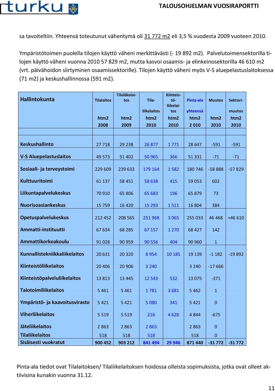 Tilojen käyttö väheni myös V-S aluepelastuslaitoksessa (71 m2) ja keskushallinnossa (591 m2).