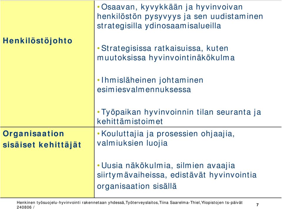 esimiesvalmennuksessa Työpaikan hyvinvoinnin tilan seuranta ja kehittämistoimet Organisaation sisäiset kehittäjät