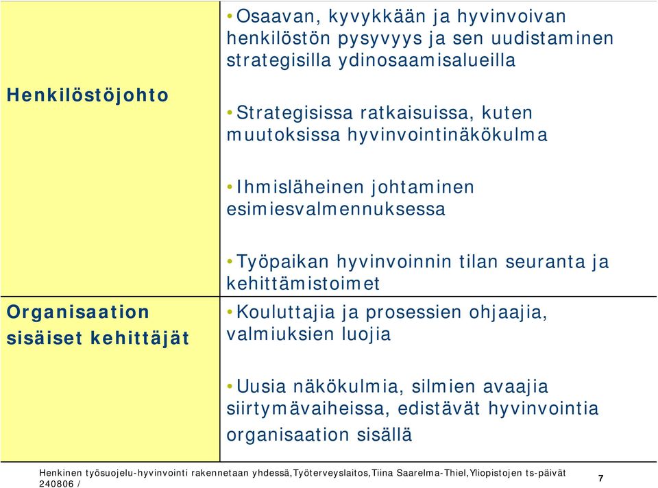 esimiesvalmennuksessa Työpaikan hyvinvoinnin tilan seuranta ja kehittämistoimet Organisaation sisäiset kehittäjät