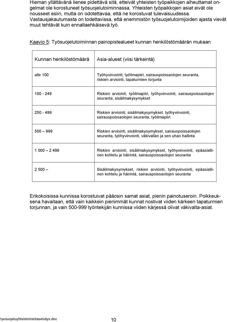 Vastausjakautumasta on todettavissa, että enemmistön työsuojelutoimijoiden ajasta vievät muut tehtävät kuin ennaltaehkäisevä työ.