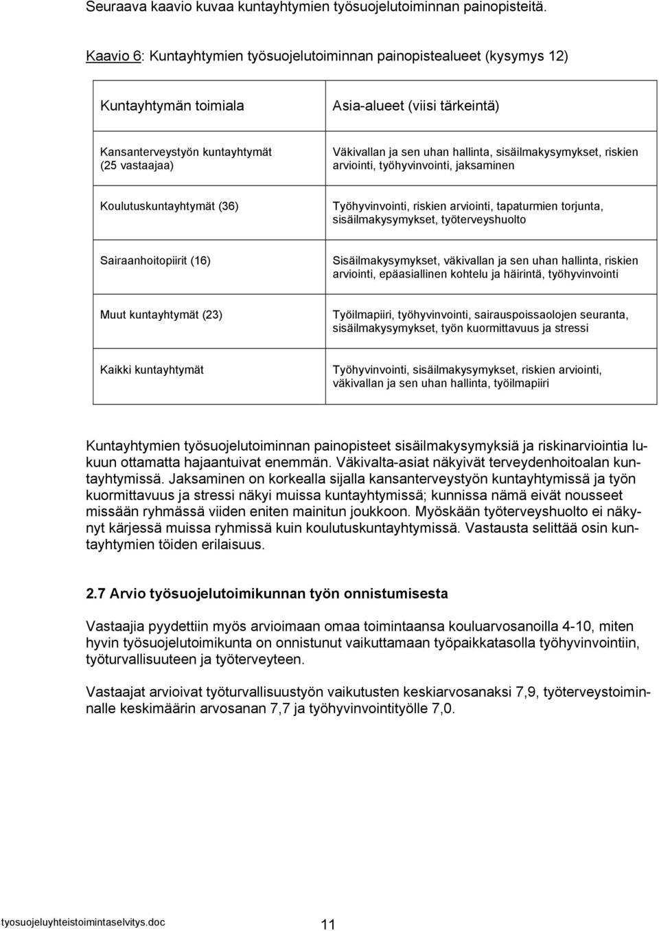 hallinta, sisäilmakysymykset, riskien arviointi, työhyvinvointi, jaksaminen Koulutuskuntayhtymät (36) Työhyvinvointi, riskien arviointi, tapaturmien torjunta, sisäilmakysymykset, työterveyshuolto