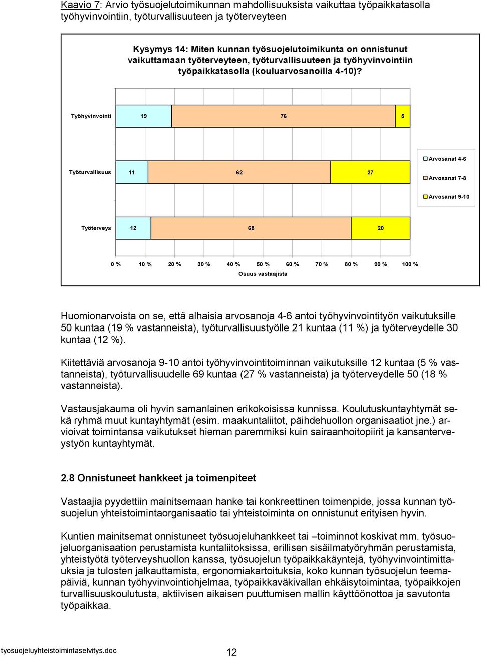 Työhyvinvointi 19 76 5 Arvosanat 4-6 Työturvallisuus 11 62 27 Arvosanat 7-8 Arvosanat 9-10 Työterveys 12 68 20 0 % 10 % 20 % 30 % 40 % 50 % 60 % 70 % 80 % 90 % 100 % Osuus vastaajista Huomionarvoista