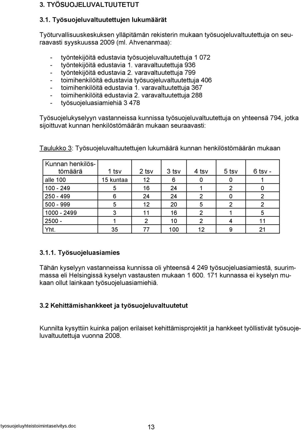 varavaltuutettuja 799 - toimihenkilöitä edustavia työsuojeluvaltuutettuja 406 - toimihenkilöitä edustavia 1. varavaltuutettuja 367 - toimihenkilöitä edustavia 2.