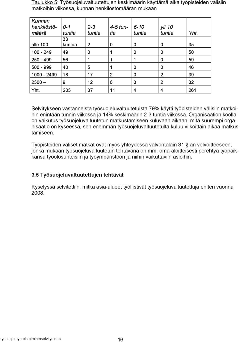 205 37 11 4 4 261 Selvitykseen vastanneista työsuojeluvaltuutetuista 79% käytti työpisteiden välisiin matkoihin enintään tunnin viikossa ja 14% keskimäärin 2-3 tuntia viikossa.