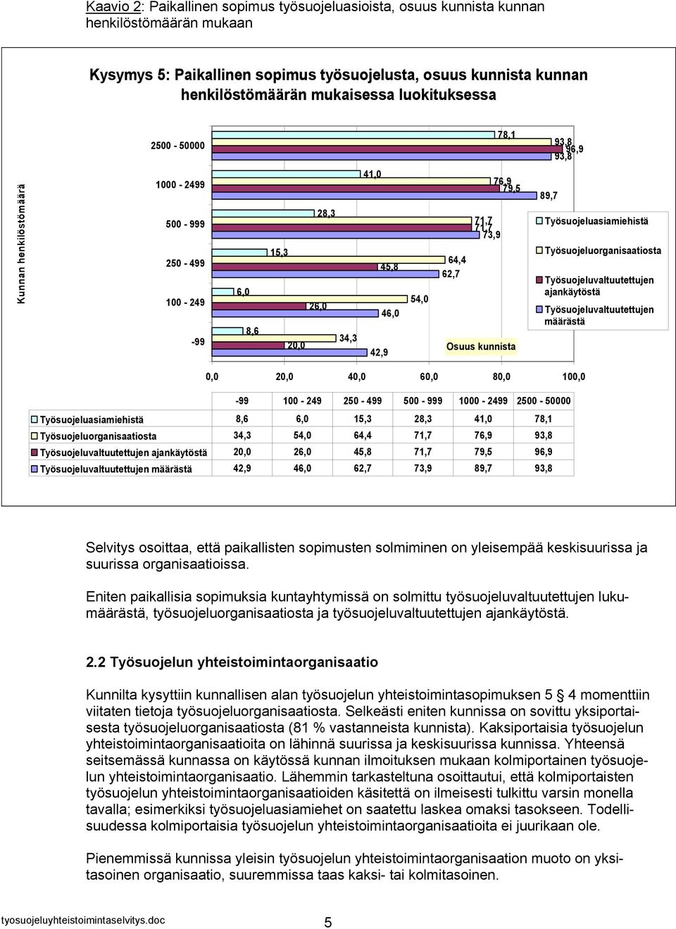 Osuus kunnista 89,7 Työsuojeluasiamiehistä Työsuojeluorganisaatiosta Työsuojeluvaltuutettujen ajankäytöstä Työsuojeluvaltuutettujen määrästä 0,0 20,0 40,0 60,0 80,0 100,0-99 100-249 250-499 500-999