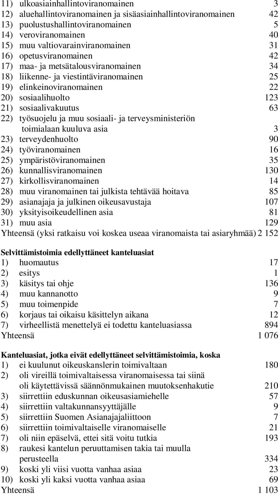 ja muu sosiaali- ja terveysministeriön toimialaan kuuluva asia 3 23) terveydenhuolto 90 24) työviranomainen 16 25) ympäristöviranomainen 35 26) kunnallisviranomainen 130 27) kirkollisviranomainen 14