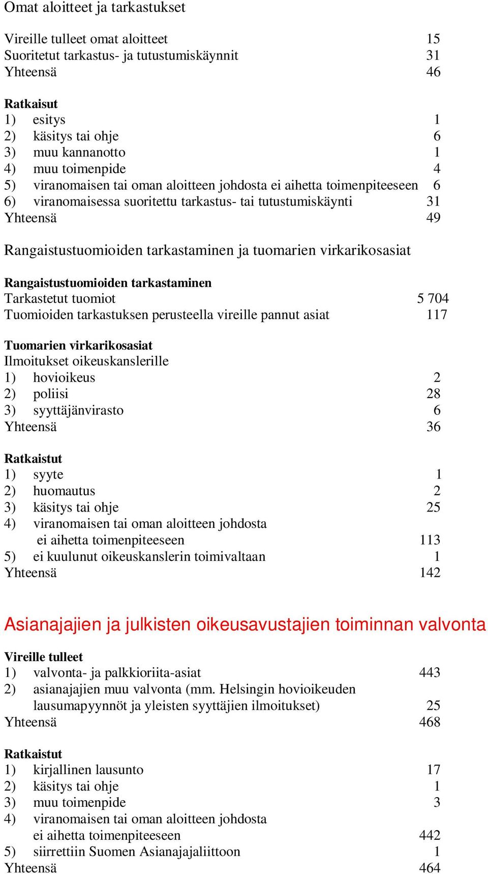 tuomarien virkarikosasiat Rangaistustuomioiden tarkastaminen Tarkastetut tuomiot 5 704 Tuomioiden tarkastuksen perusteella vireille pannut asiat 117 Tuomarien virkarikosasiat Ilmoitukset