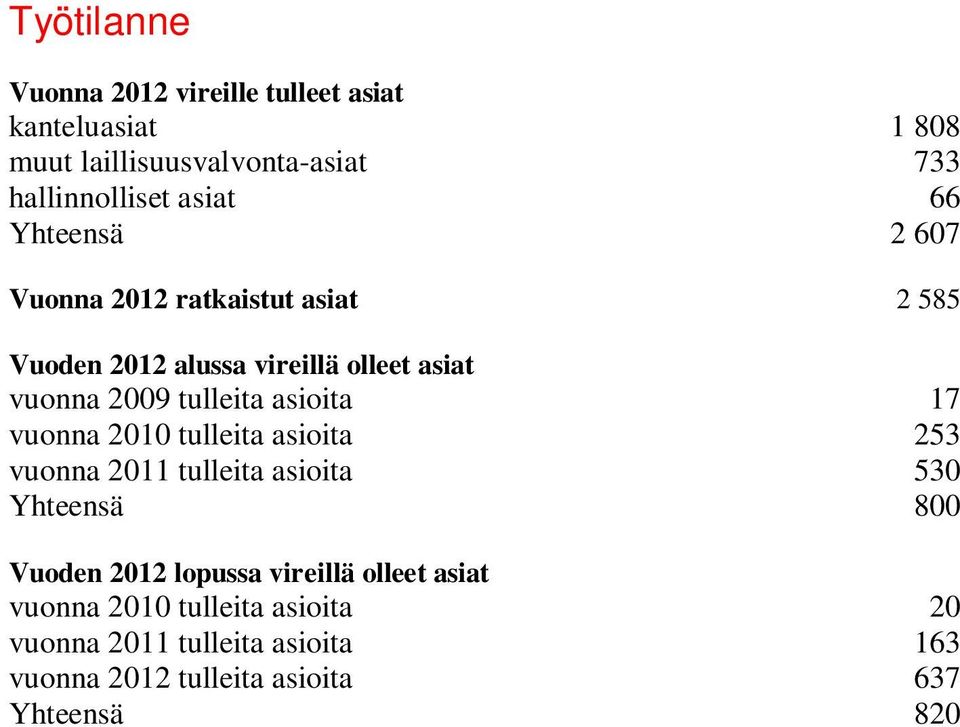 asioita 17 vuonna 2010 tulleita asioita 253 vuonna 2011 tulleita asioita 530 Yhteensä 800 Vuoden 2012 lopussa vireillä