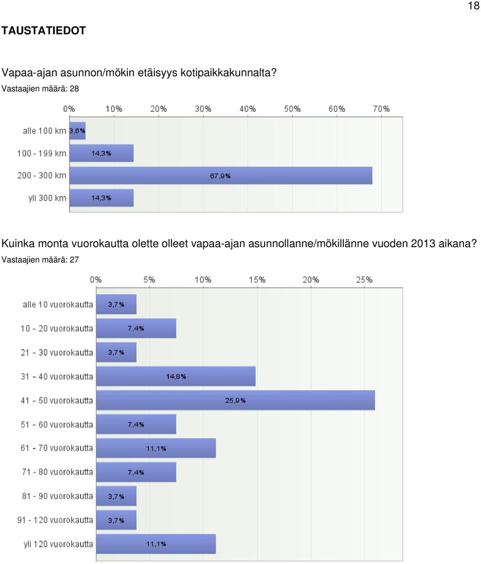 Vastaajien määrä: 28 Kuinka monta vuorokautta