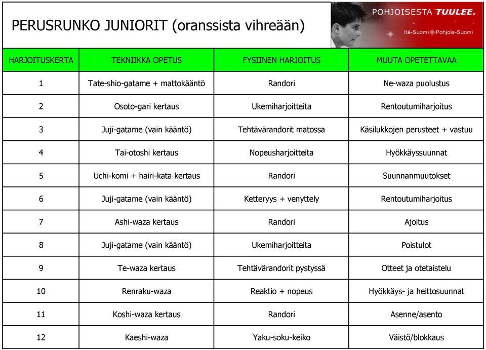 hairi-kata kertaus Randori Suunnanmuutokset 6 Juji-gatame (vain kääntö) Ketteryys + venyttely Rentoutumiharjoitus 7 Ashi-waza kertaus Randori Ajoitus 8 Juji-gatame (vain kääntö) Ukemiharjoitteita