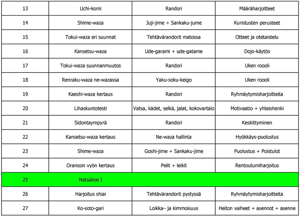 Lihaskuntotesti Vatsa, kädet, selkä, jalat, kokovartalo Motivaatio + yhteishenki 21 Sidontaympyrä Randori Keskittyminen 22 Kansetsu-waza kertaus Ne-waza hallinta Hyökkäys-puolustus 23 Shime-waza