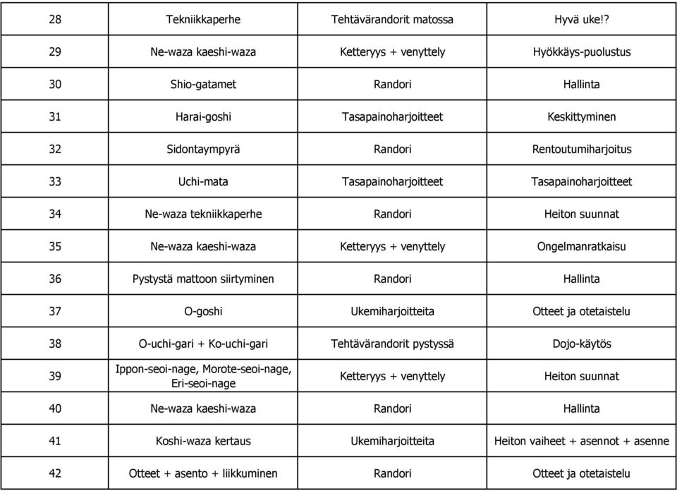 Uchi-mata Tasapainoharjoitteet Tasapainoharjoitteet 34 Ne-waza tekniikkaperhe Randori Heiton suunnat 35 Ne-waza kaeshi-waza Ketteryys + venyttely Ongelmanratkaisu 36 Pystystä mattoon siirtyminen