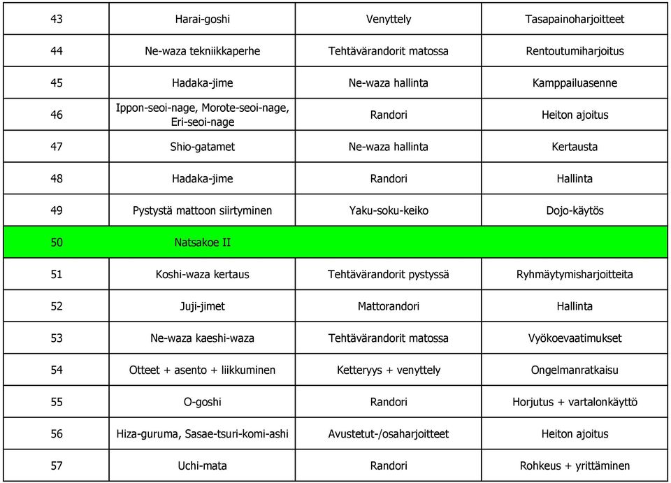 Natsakoe II 51 Koshi-waza kertaus Tehtävärandorit pystyssä Ryhmäytymisharjoitteita 52 Juji-jimet Mattorandori Hallinta 53 Ne-waza kaeshi-waza Tehtävärandorit matossa Vyökoevaatimukset 54 Otteet +