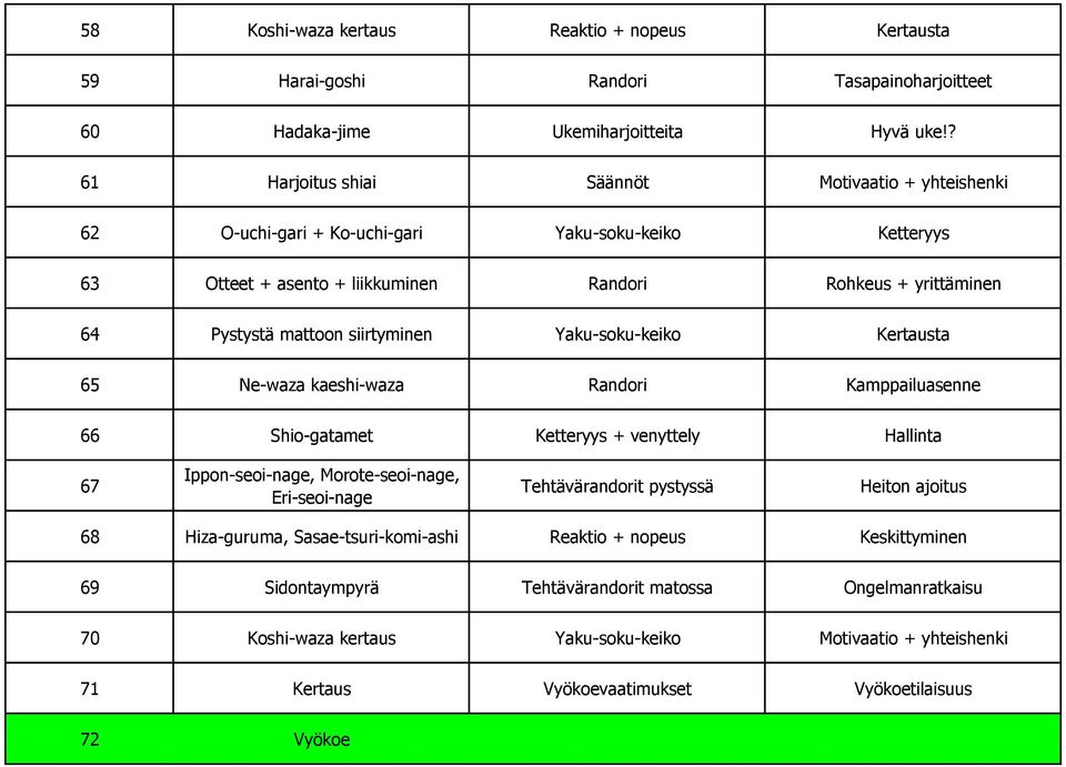 siirtyminen Yaku-soku-keiko Kertausta 65 Ne-waza kaeshi-waza Randori Kamppailuasenne 66 Shio-gatamet Ketteryys + venyttely Hallinta 67 Ippon-seoi-nage, Morote-seoi-nage, Eri-seoi-nage