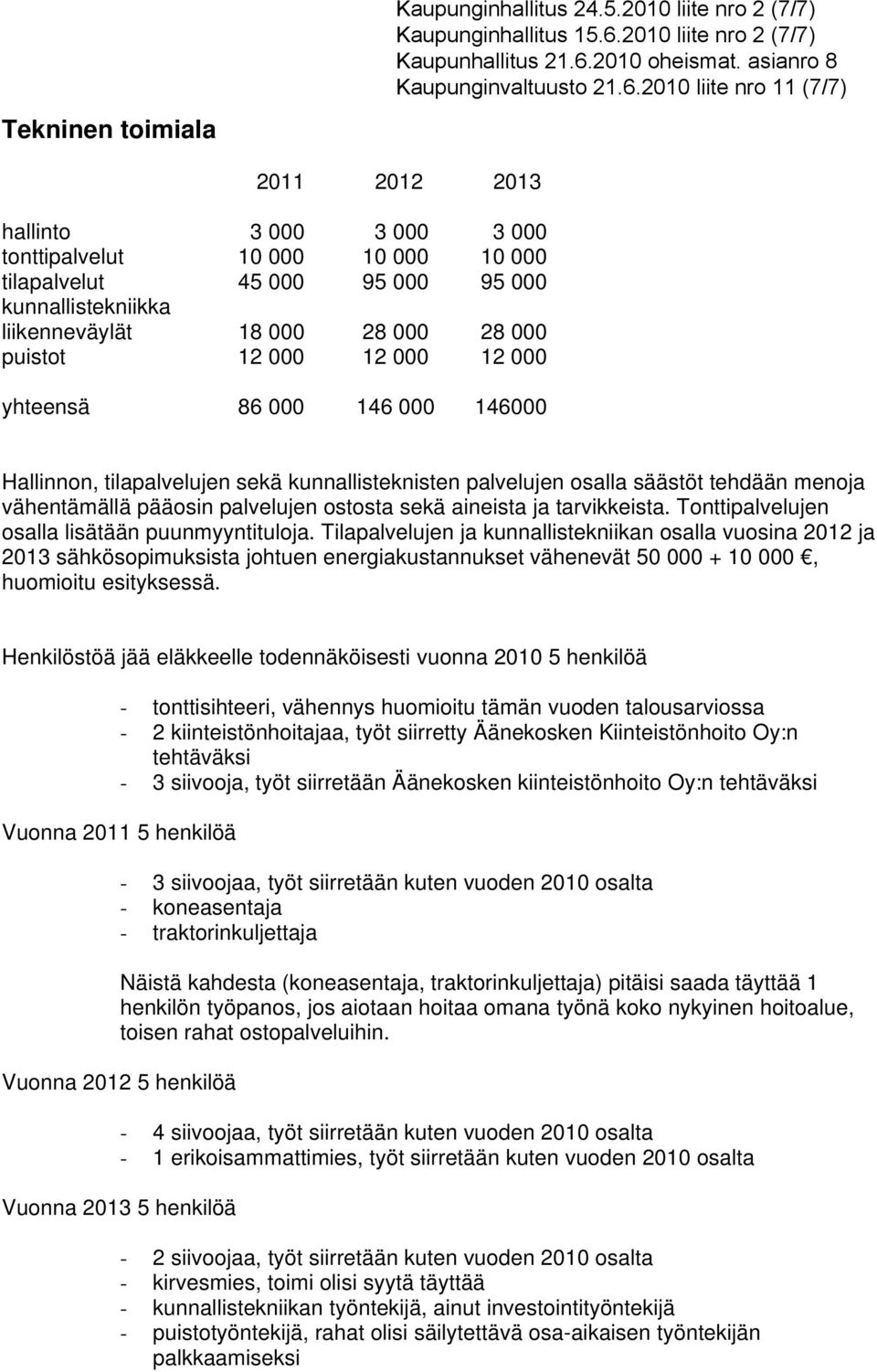 2010 liite nro 11 (7/7) 2011 2012 2013 hallinto 3 000 3 000 3 000 tonttipalvelut 10 000 10 000 10 000 tilapalvelut 45 000 95 000 95 000 kunnallistekniikka liikenneväylät 18 000 28 000 28 000 puistot