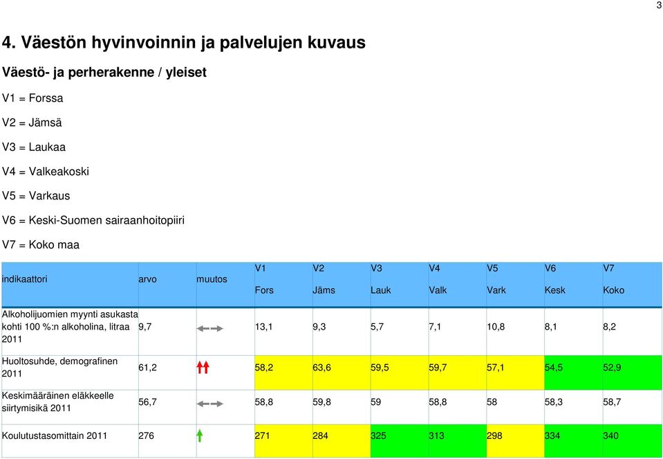 Alkoholijuomien myynti asukasta kohti 100 %:n alkoholina, litraa 9,7 13,1 9,3 5,7 7,1 10,8 8,1 8,2 Huoltosuhde, demografinen Keskimääräinen