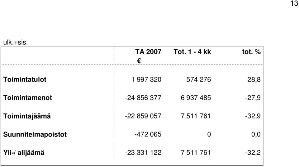 856 377 6 937 485-27,9 Toimintajäämä -22 859 057 7 511