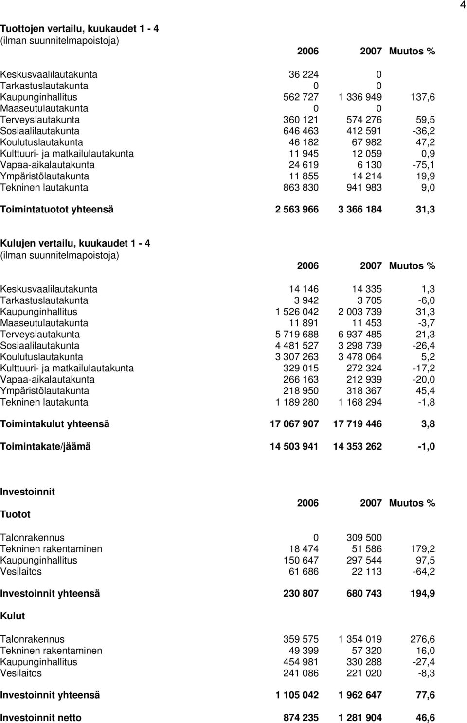 6 130-75,1 Ympäristölautakunta 11 855 14 214 19,9 Tekninen lautakunta 863 830 941 983 9,0 Toimintatuotot yhteensä 2 563 966 3 366 184 31,3 Kulujen vertailu, kuukaudet 1-4 (ilman suunnitelmapoistoja)