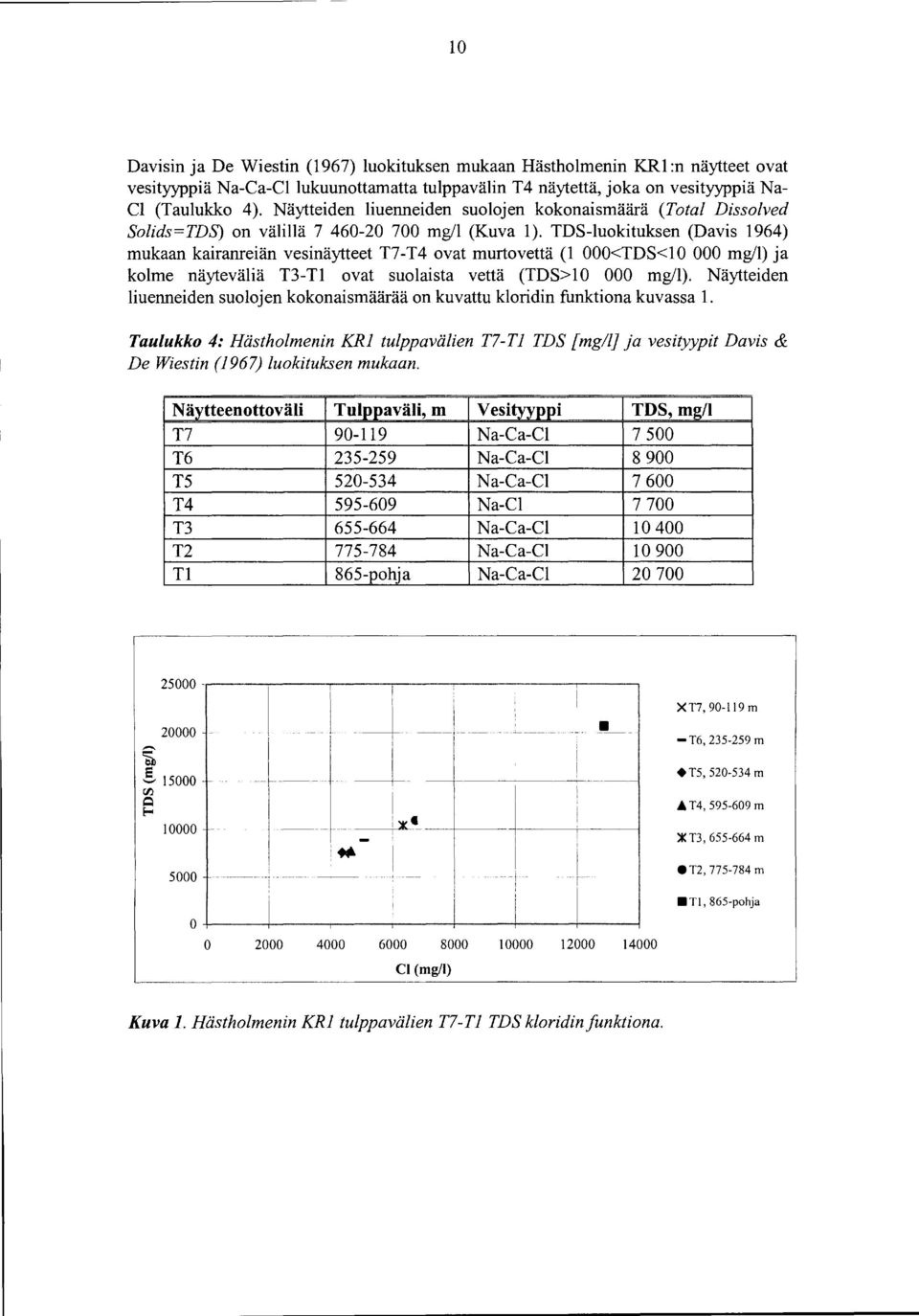 TDS-luokituksen (Davis 1964) mukaan kairanreiän vesinäytteet T7-T4 ovat murtovettä (1 OOO<TDS<1 mg/1) ja kolme näyteväliä T3-T1 ovat suolaista vettä (TDS> 1 mg/1).
