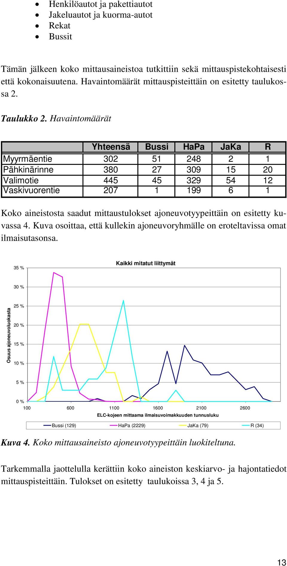 Havaintomäärät Yhteensä Bussi HaPa JaKa R Myyrmäentie 302 51 248 2 1 Pähkinärinne 380 27 309 15 20 Valimotie 445 45 329 54 12 Vaskivuorentie 207 1 199 6 1 Koko aineistosta saadut mittaustulokset