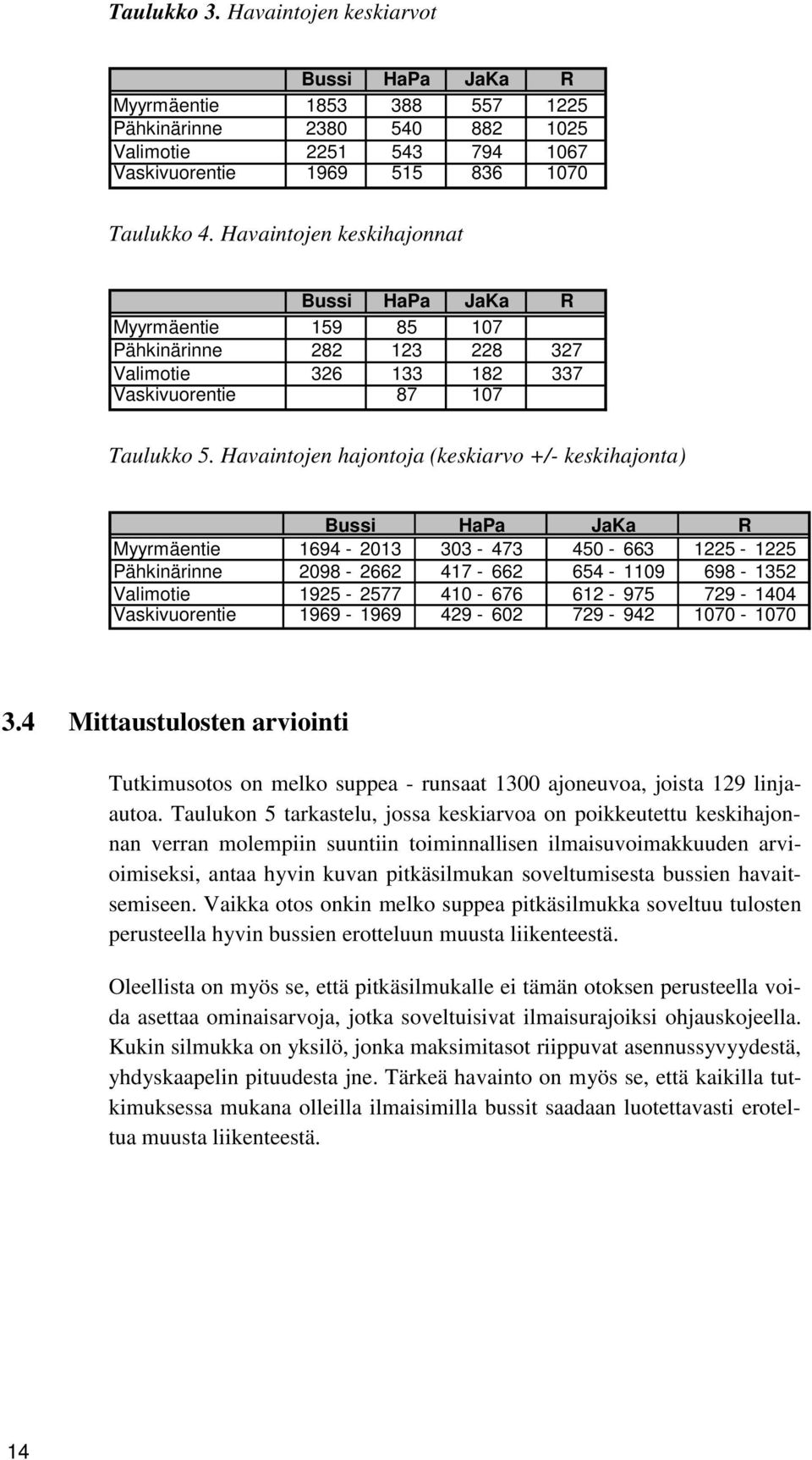 Havaintojen hajontoja (keskiarvo +/- keskihajonta) Bussi HaPa JaKa R Myyrmäentie 1694-2013 303-473 450-663 1225-1225 Pähkinärinne 2098-2662 417-662 654-1109 698-1352 Valimotie 1925-2577 410-676