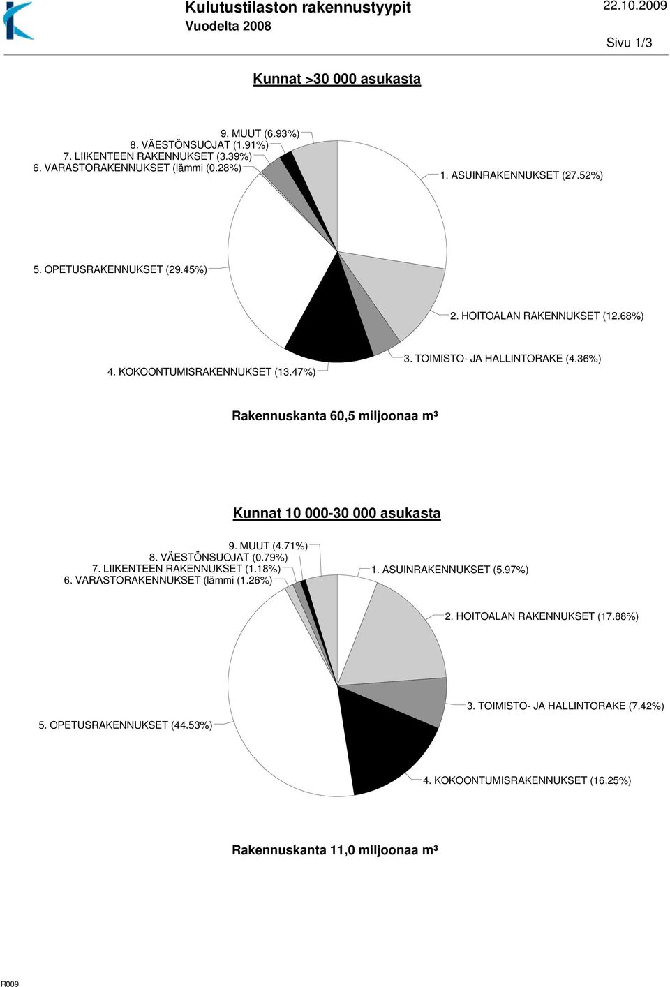 TOIMISTO- JA HALLINTORAKE (4.36%) Rakennuskanta 60,5 miljoonaa m³ Kunnat 10 000-30 000 asukasta 9. MUUT (4.71%) 8. VÄESTÖNSUOJAT (0.79%) 7. LIIKENTEEN RAKENNUKSET (1.18%) 6.