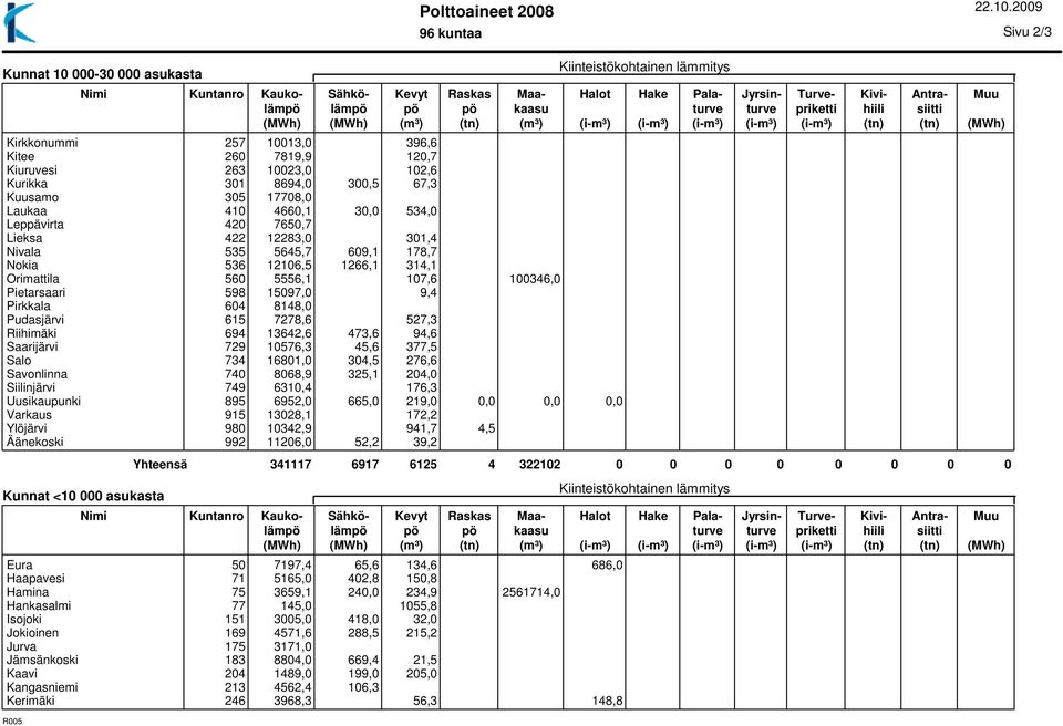 Nokia 536 12106,5 1266,1 314,1 Orimattila 560 5556,1 107,6 100346,0 Pietarsaari 598 15097,0 9,4 Pirkkala 604 8148,0 Pudasjärvi 615 7278,6 527,3 Riihimäki 694 13642,6 473,6 94,6 Saarijärvi 729 10576,3