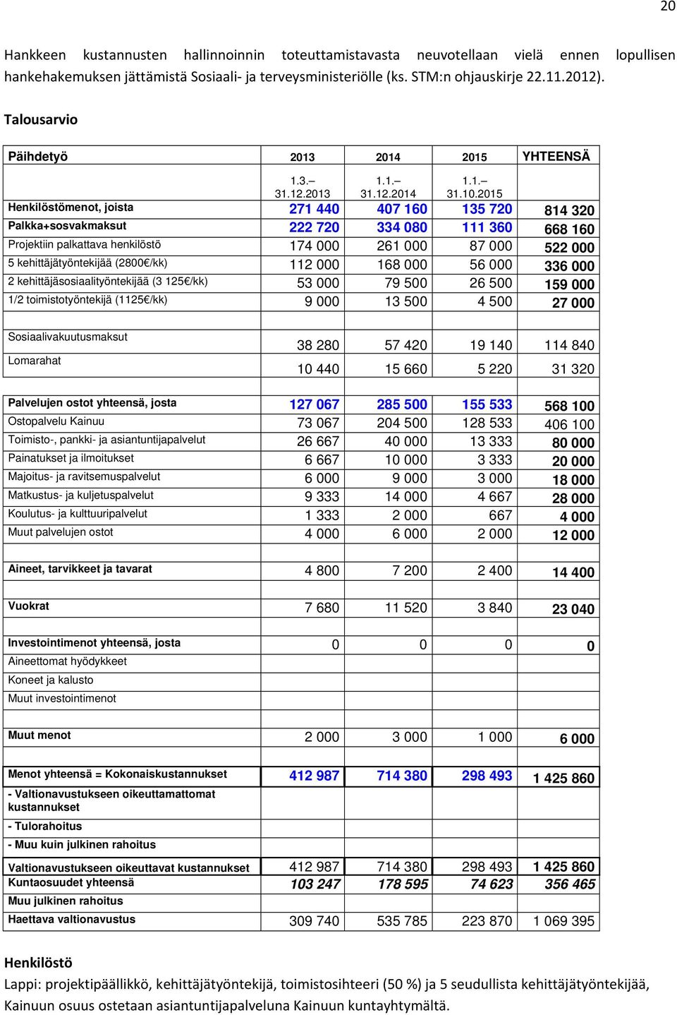 2015 Henkilöstömenot, joista 271 440 407 160 135 720 814 320 Palkka+sosvakmaksut 222 720 334 080 111 360 668 160 Projektiin palkattava henkilöstö 174 000 261 000 87 000 522 000 5 kehittäjätyöntekijää