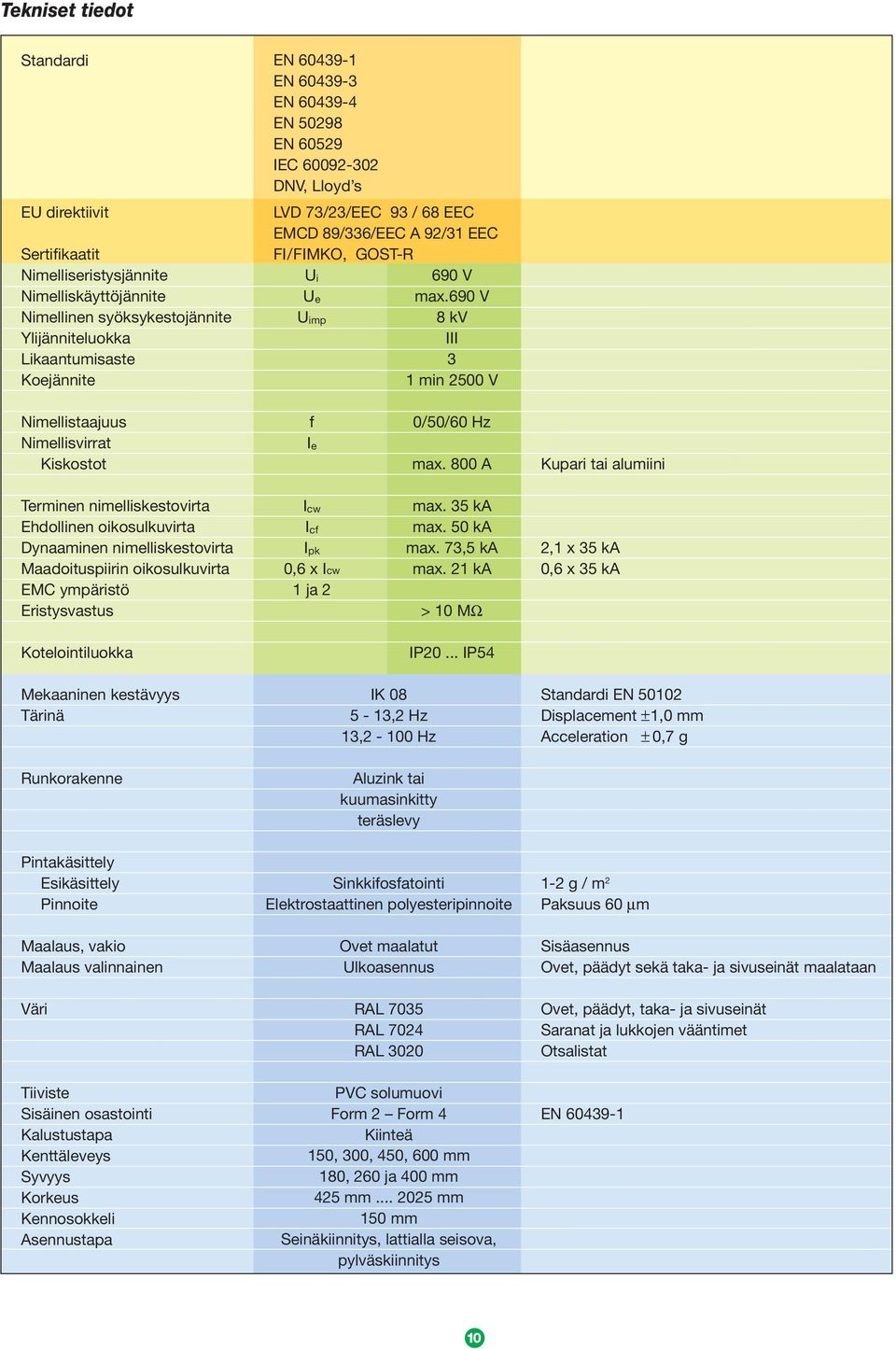 690 V 8 kv III 3 1 min 2500 V Nimellistaajuus Nimellisvirrat Kiskostot f I e 0/50/60 Hz max.