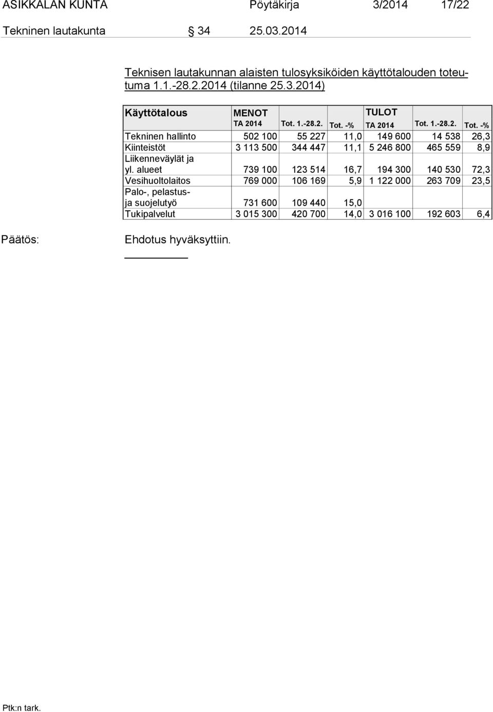 1.-28.2. Tot. -% TA 2014 Tot. 1.-28.2. Tot. -% Tekninen hallinto 502 100 55 227 11,0 149 600 14 538 26,3 Kiinteistöt 3 113 500 344 447 11,1 5 246 800 465 559 8,9 Liikenneväylät ja yl.