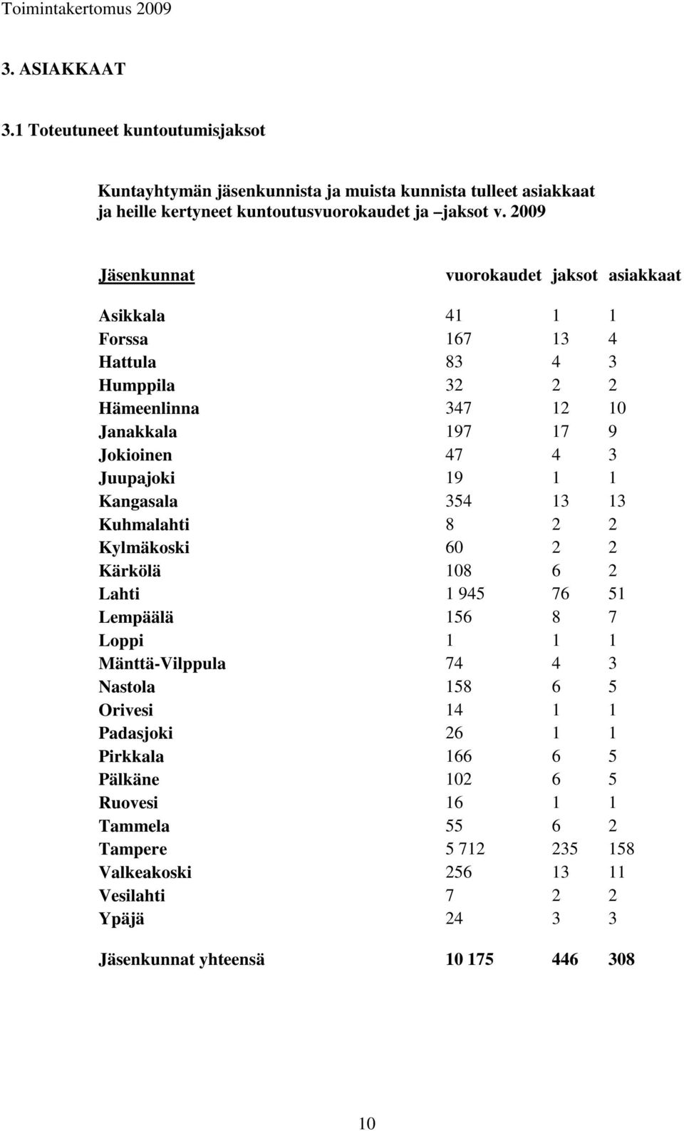19 1 1 Kangasala 354 13 13 Kuhmalahti 8 2 2 Kylmäkoski 60 2 2 Kärkölä 108 6 2 Lahti 1 945 76 51 Lempäälä 156 8 7 Loppi 1 1 1 Mänttä-Vilppula 74 4 3 Nastola 158 6 5 Orivesi 14 1