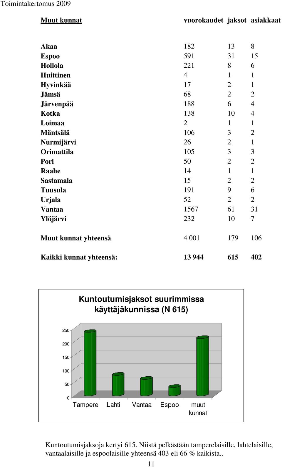 10 7 Muut kunnat yhteensä 4 001 179 106 Kaikki kunnat yhteensä: 13 944 615 402 Kuntoutumisjaksot suurimmissa käyttäjäkunnissa (N 615) 250 200 150 100 50 0 Tampere Lahti